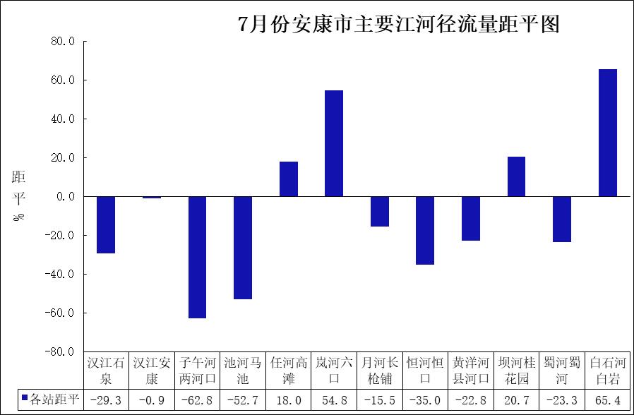 27亿m 3;任河高滩站5.79亿m 3;子午河两河口站0.