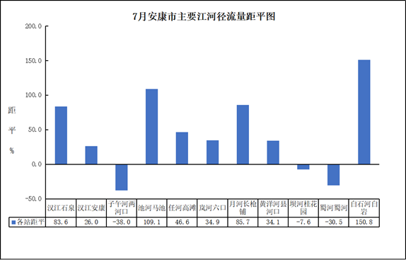 径流距平